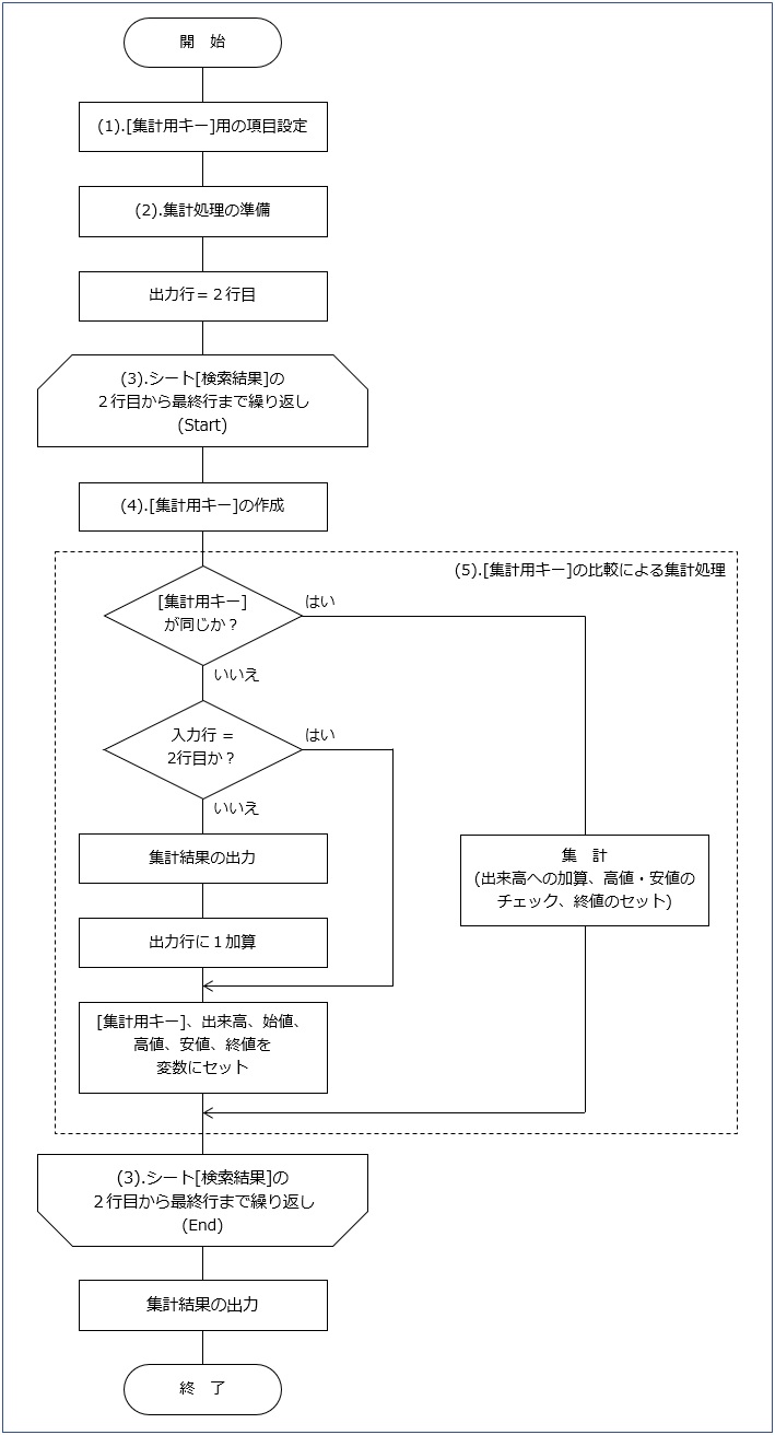 処理５のフローチャート