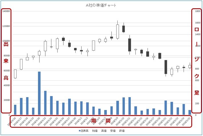 完成した株価チャート