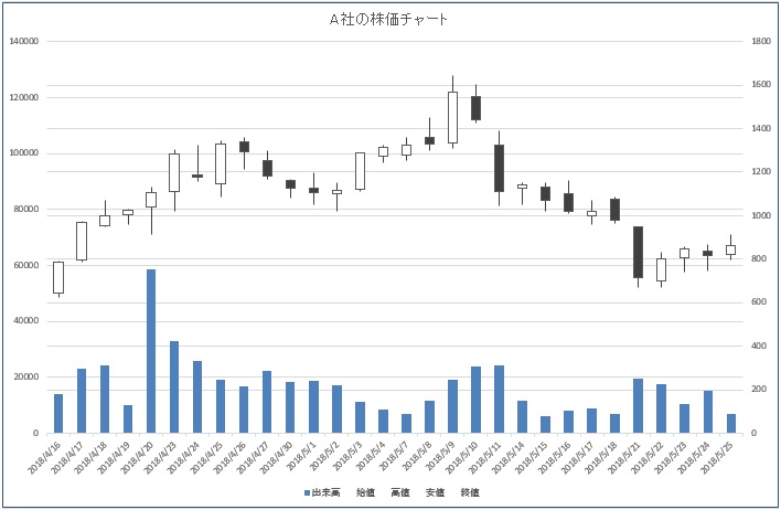 株価チャートの完成図