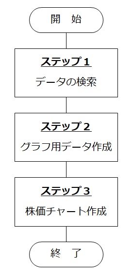 株価チャート作成の三つのステップの処理