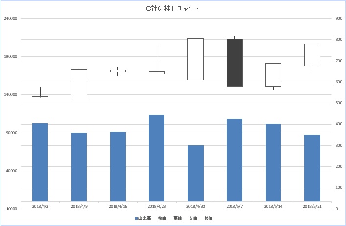 C社の株価チャート