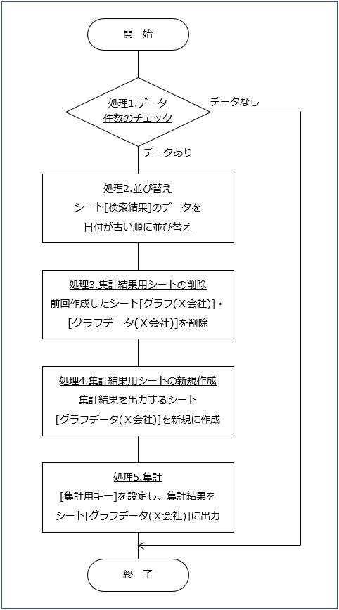 ステップ２の処理フロー