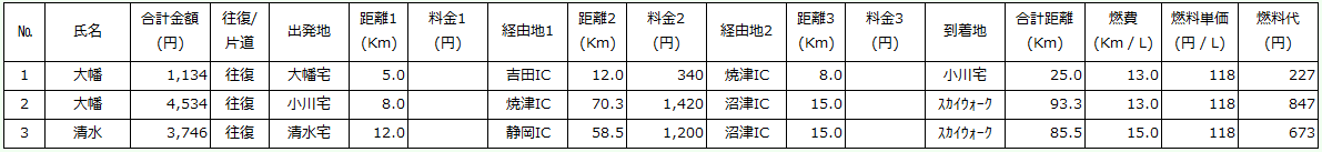 割り勘計算用データの入力結果